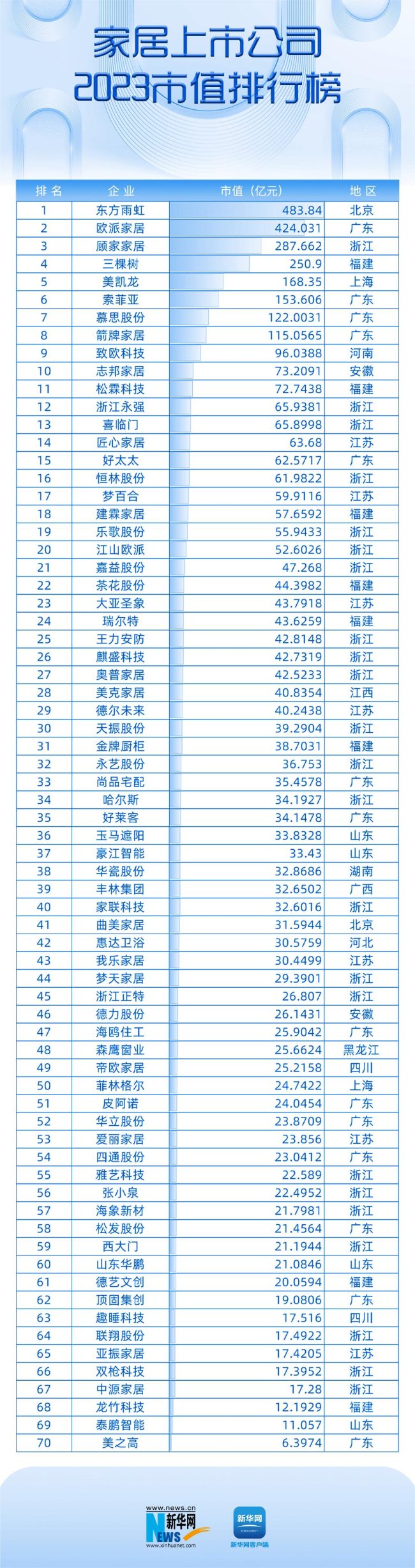 欧派家居、喜临门2023市值跌幅超4成，跨境电商与智能家居成行业风口